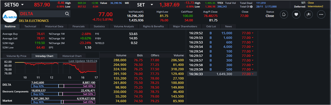 Read more about the article DELTA: EOD 29 พฤศจิกา 2566,   77.00,  -4.75,  -5.81%