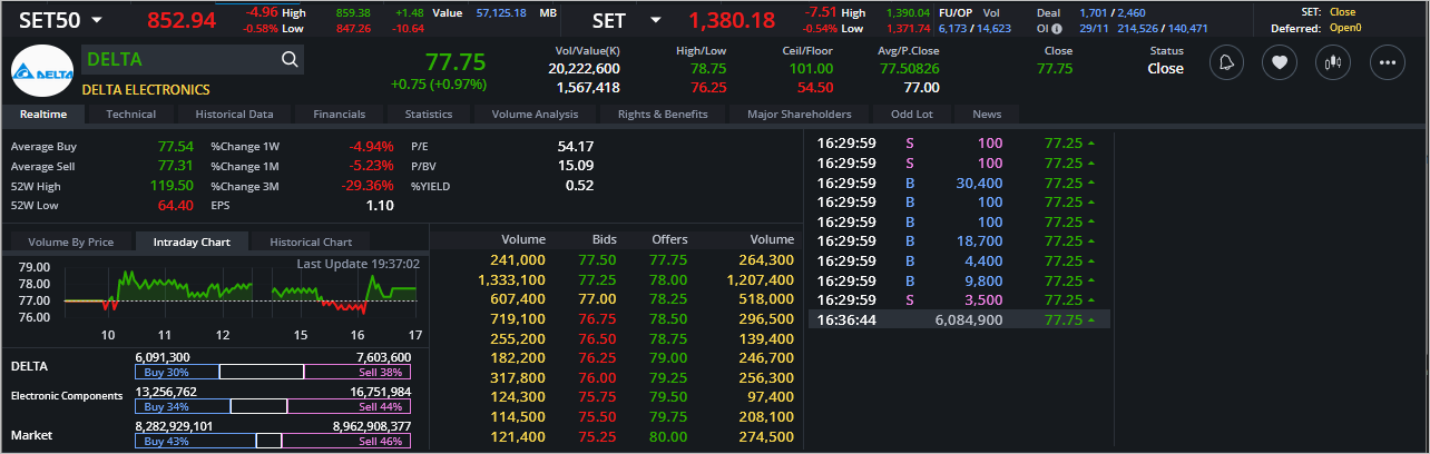 Read more about the article DELTA: EOD 30 พฤศจิกา 2566,   77.75,  +0.75,  +0.97%