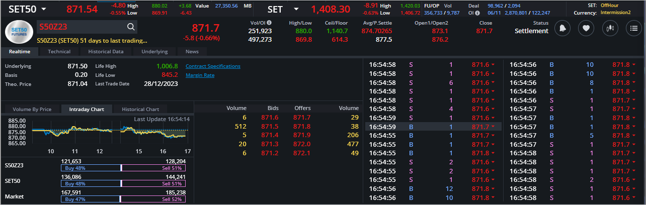 Read more about the article S50Z23: EOD 07 พฤศจิกา 2566,   871.7,  -5.8,  -0.66%