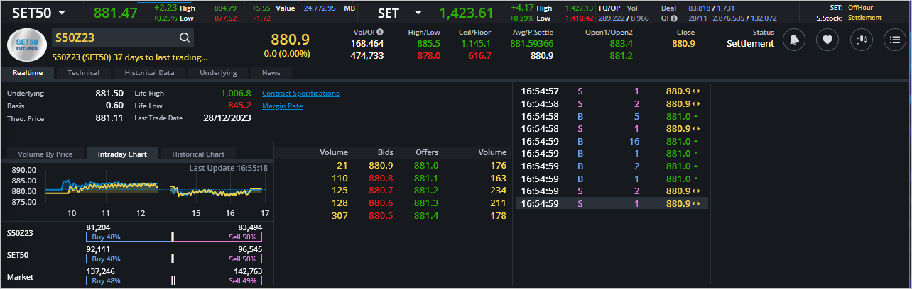 Read more about the article S50Z23: EOD 21 พฤศจิกา 2566,   880.9,  +0.0,  +0.00%