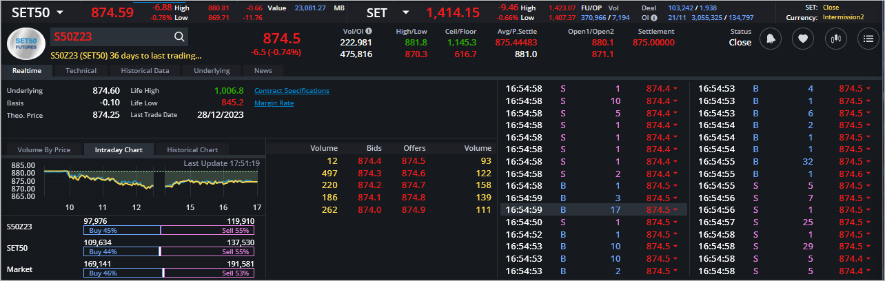 Read more about the article S50Z23: EOD 22 พฤศจิกา 2566,   874.5,  -6.5,  -0.74%