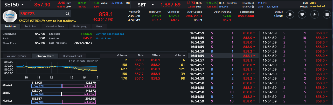 Read more about the article S50Z23: EOD 29 พฤศจิกา 2566,   858.1,  -10.2,  -1.17%