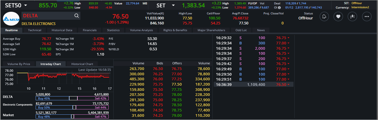 Read more about the article DELTA: EOD 04 ธันวา 2566,   76.50,  -1.00,  -1.29%