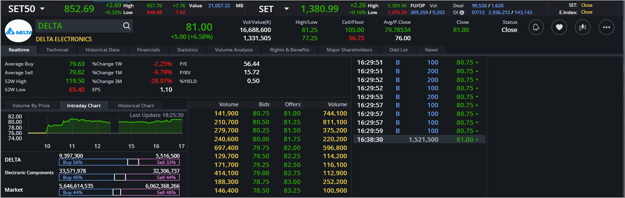 Read more about the article DELTA: EOD 08 ธันวา 2566,   81.00,  +5.00,  +6.58%