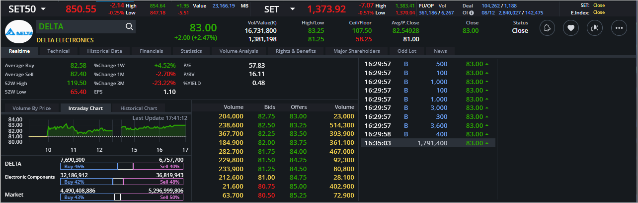 Read more about the article DELTA: EOD 12 ธันวา 2566,   83.00,  +2.00,  +2.47%