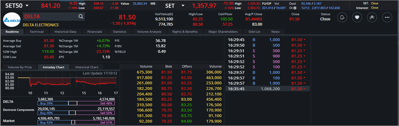 Read more about the article DELTA: EOD 13 ธันวา 2566,   81.50,  -1.50,  -1.81%