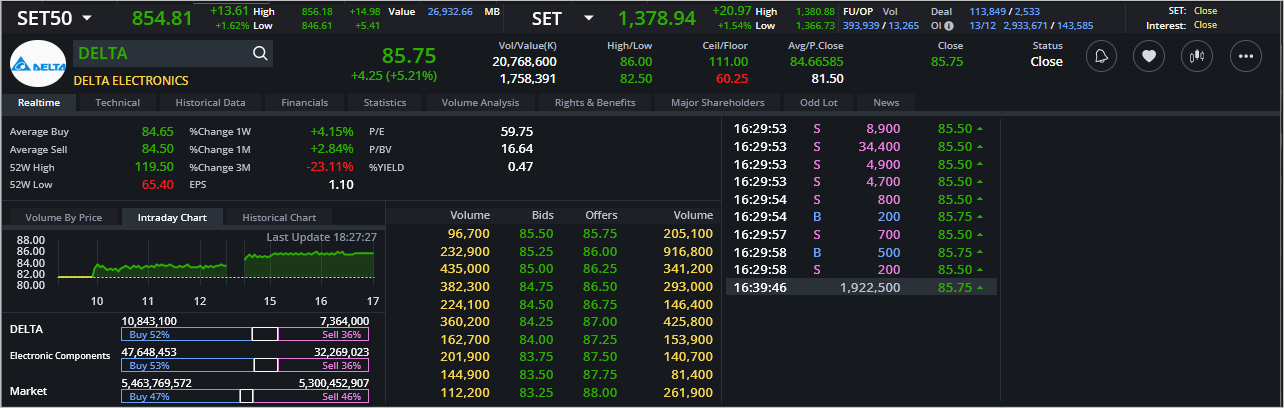 Read more about the article DELTA: EOD 14 ธันวา 2566,   85.75,  +4.25,  +5.21%