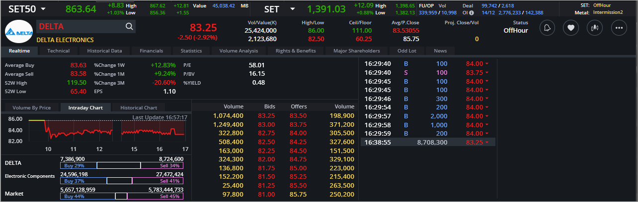 Read more about the article DELTA: EOD 15 ธันวา 2566,   83.25,  -2.50,  -2.92%