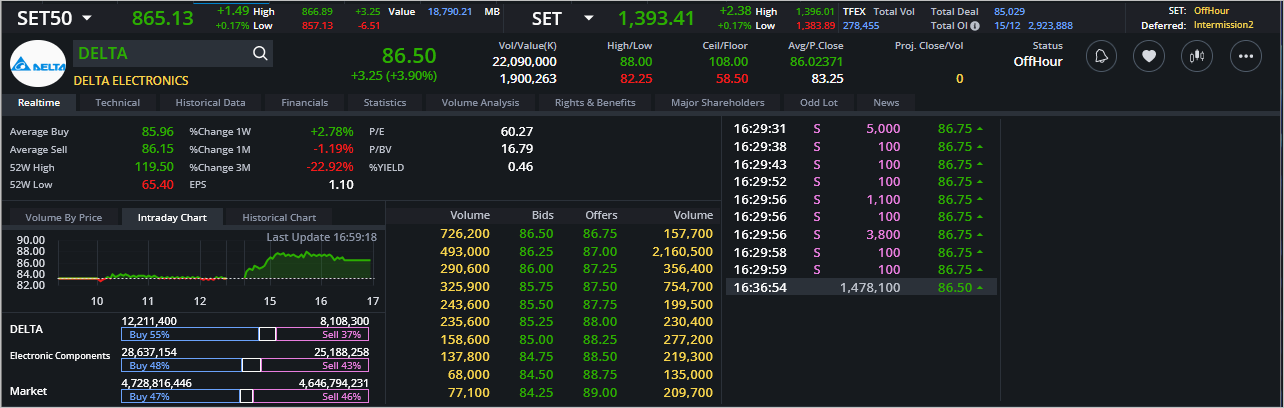 Read more about the article DELTA: EOD 18 ธันวา 2566,   86.50,  +3.25,  +3.90%