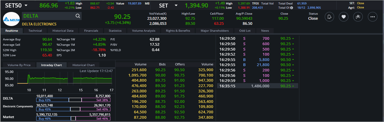 Read more about the article DELTA: EOD 19 ธันวา 2566,   90.25,  +3.75,  +4.34%