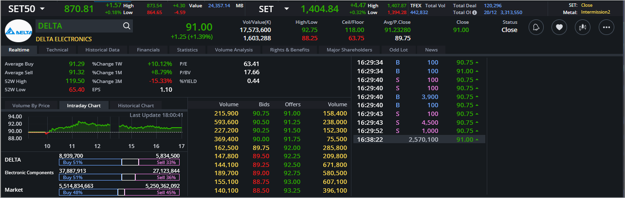 Read more about the article DELTA: EOD 21 ธันวา 2566,   91.00,  +1.25,  +1.39%