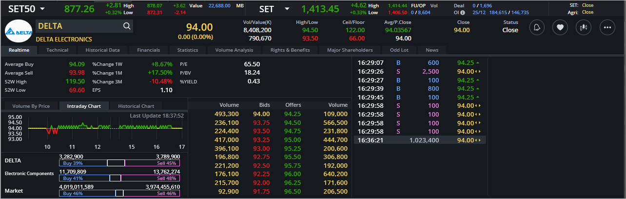 Read more about the article DELTA: EOD 26 ธันวา 2566,   94.00,  +0.00,  +0.00%