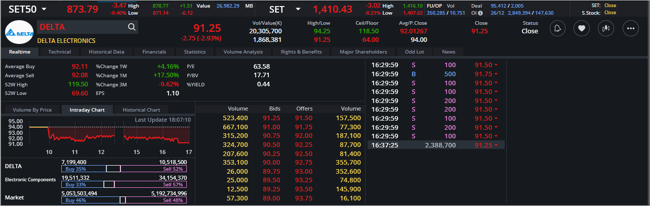 Read more about the article DELTA: EOD 27 ธันวา 2566,   91.25,  -2.75,  -2.93%