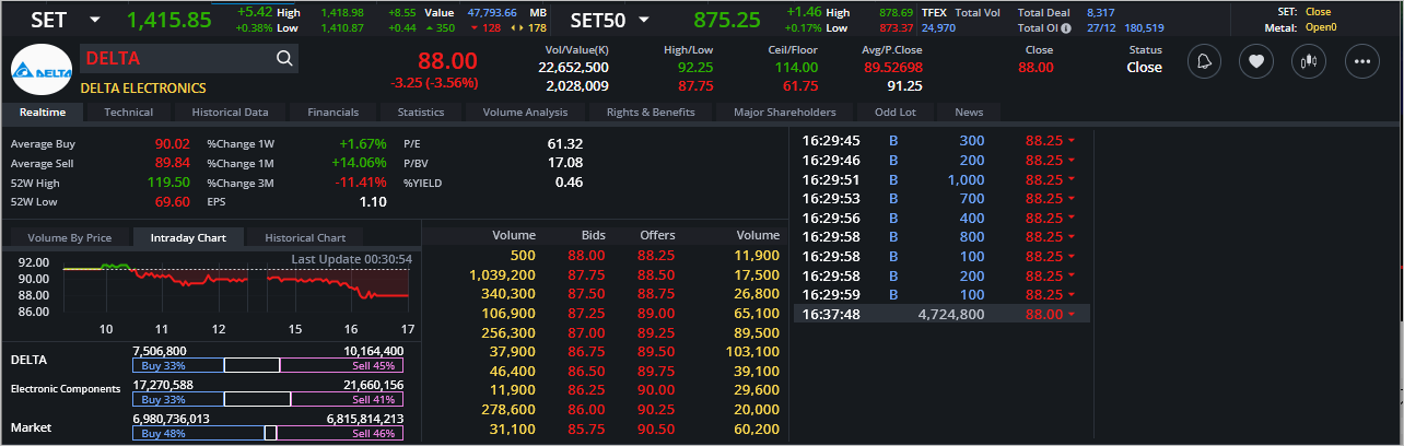 Read more about the article DELTA: EOD 28 ธันวา 2566,   88.00,  -3.25,  -3.56%