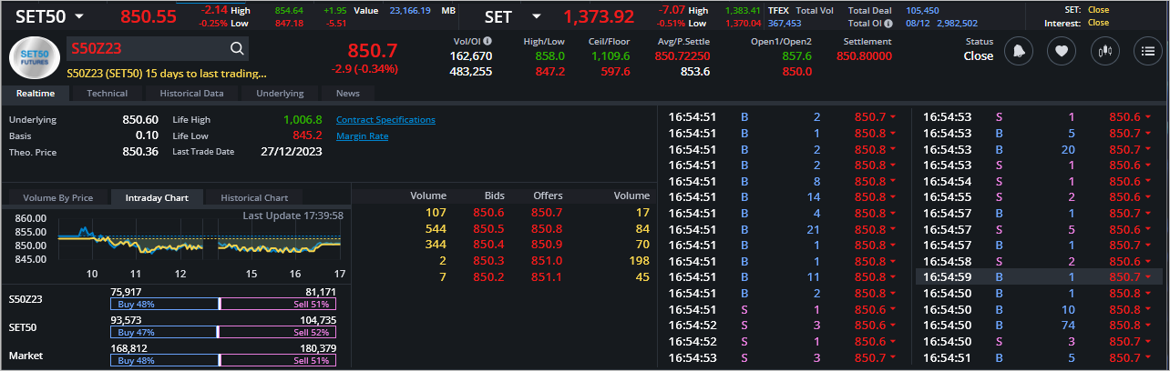 Read more about the article S50Z23: EOD 12 ธันวา 2566,   850.7,  -2.9,  -0.34%