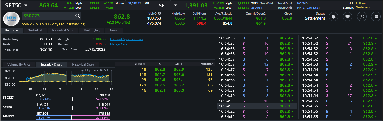 Read more about the article S50Z23: EOD 15 ธันวา 2566,   862.8,  +8.0,  +0.94%