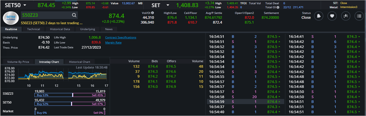 Read more about the article S50Z23: EOD 25 ธันวา 2566,   874.4,  +2.0,  +0.23%