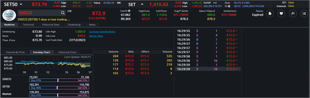 Read more about the article S50Z23: EOD 27 ธันวา 2566,   872.9,  -5.4,  -0.61%