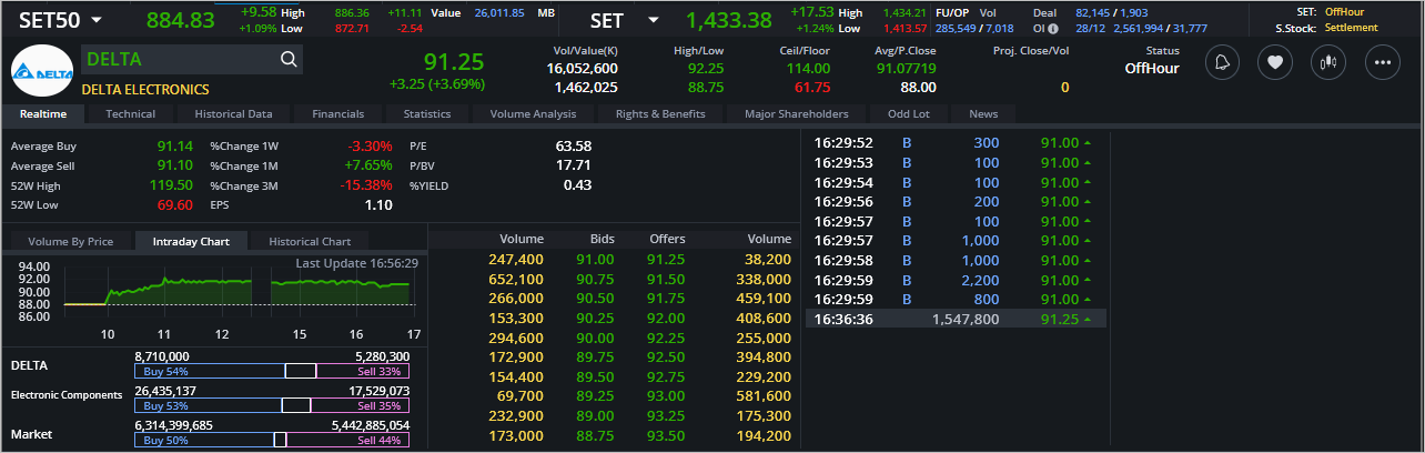 Read more about the article DELTA: EOD 02 มกรา 2567,   91.25,  +3.25,  +3.69%