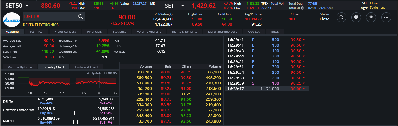 Read more about the article DELTA: EOD 03 มกรา 2567,   90.00,  -1.25,  -1.37%