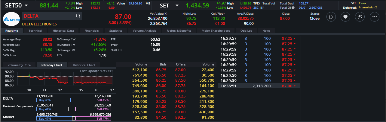 Read more about the article DELTA: EOD 04 มกรา 2567,   87.00,  -3.33,  -1.37%