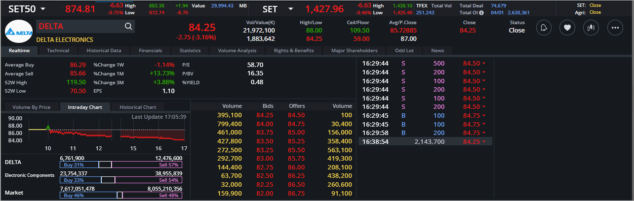 Read more about the article DELTA: EOD 05 มกรา 2567,   84.25,  -2.75,  -3.16%