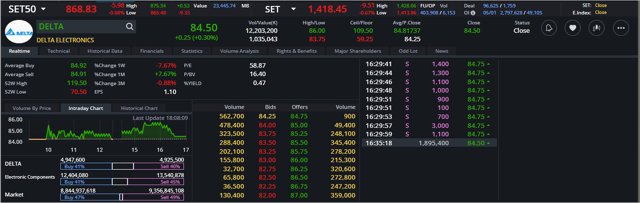 Read more about the article DELTA: EOD 08 มกรา 2567,   84.50,  +0.25,  +0.30%