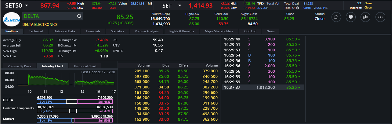 Read more about the article DELTA: EOD 09 มกรา 2567,   85.25,  +0.75,  +0.89%