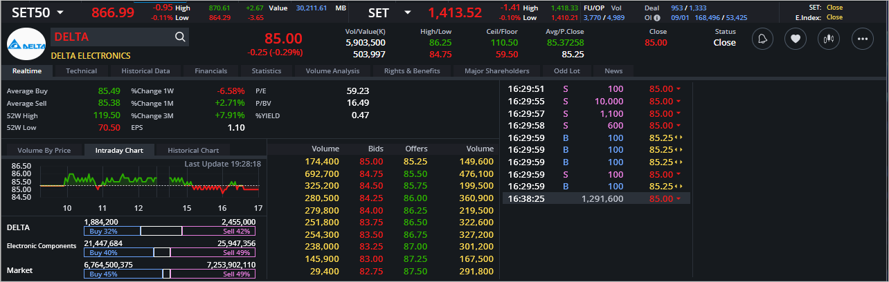 Read more about the article DELTA: EOD 10 มกรา 2567,   85.00,  -0.25,  -0.29%