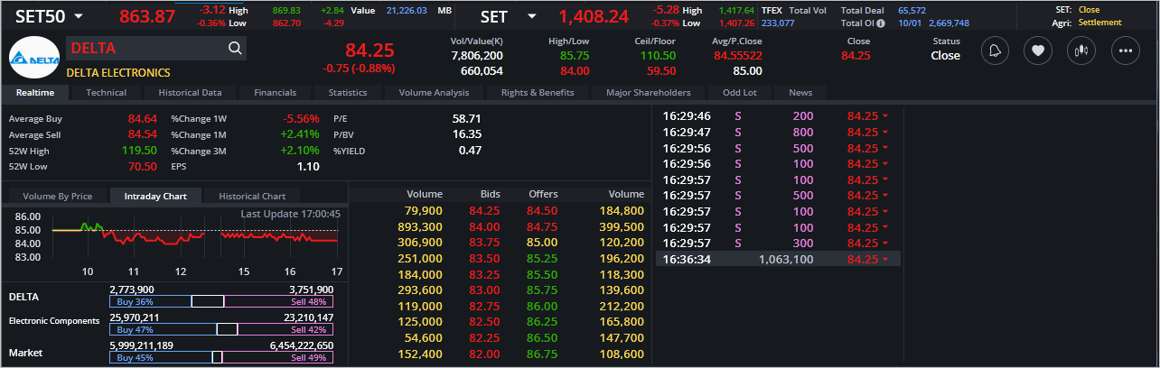 Read more about the article DELTA: EOD 11 มกรา 2567,   84.25,  -0.75,  -0.88%