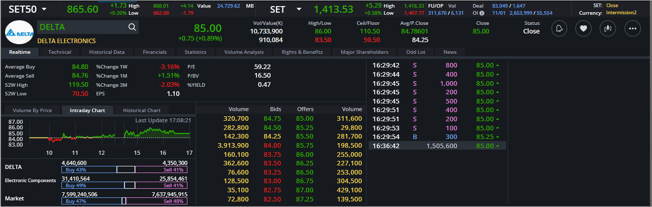 Read more about the article DELTA: EOD 12 มกรา 2567,   85.00,  +0.75,  +0.89%