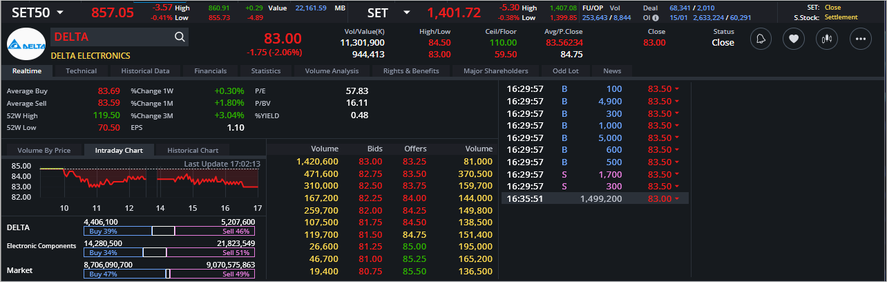 Read more about the article DELTA: EOD 16 มกรา 2567,   83.00,  -1.75,  -2.06%