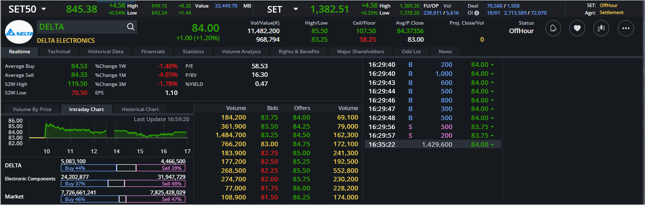 Read more about the article DELTA: EOD 19 มกรา 2567,   84.00,  +1.00,  +1.20%