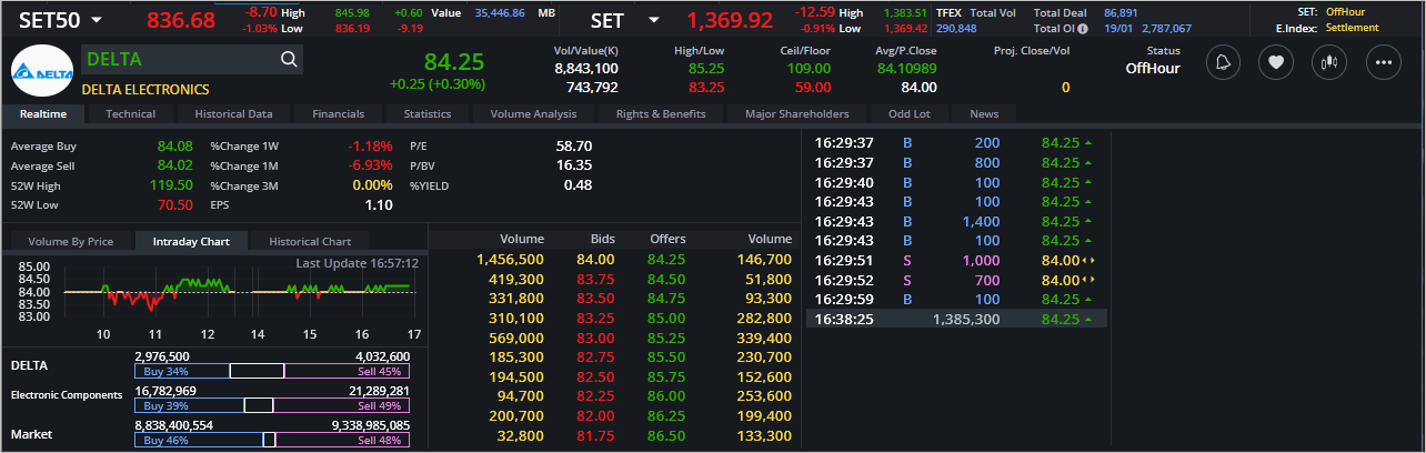 Read more about the article DELTA: EOD 22 มกรา 2567,   84.25,  +0.25,  +0.30%