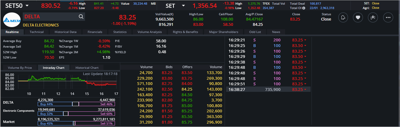 Read more about the article DELTA: EOD 23 มกรา 2567,   83.25,  -1.00,  -1.19%