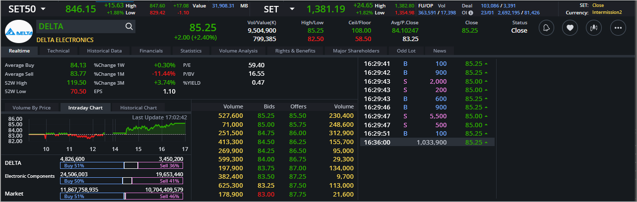 Read more about the article DELTA: EOD 24 มกรา 2567,   85.25,  +2.00,  +2.40%