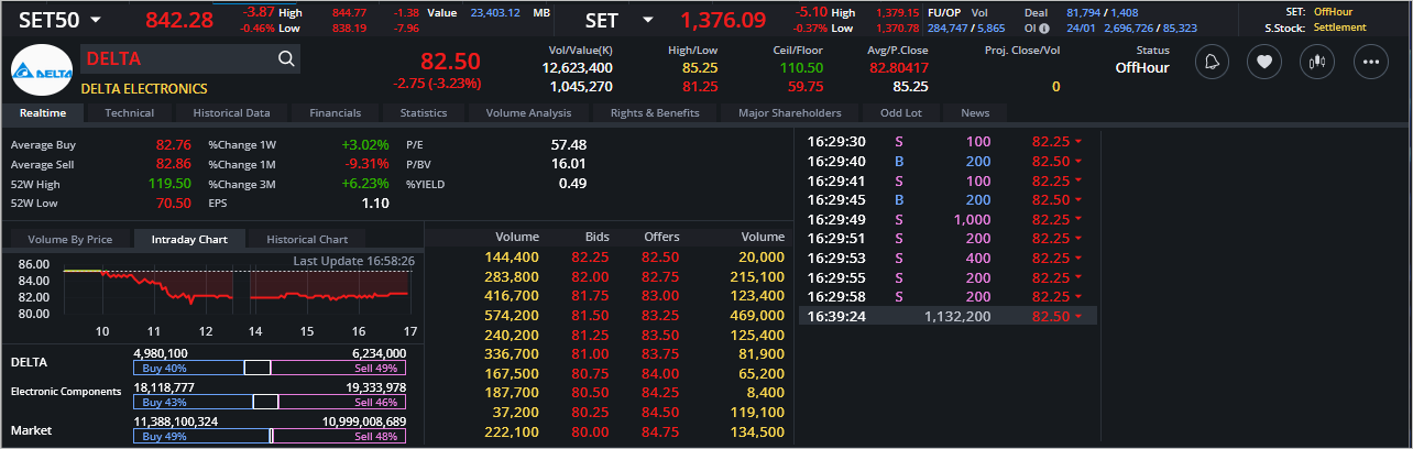 Read more about the article DELTA: EOD 25 มกรา 2567,   82.50,  -2.75,  -3.23%