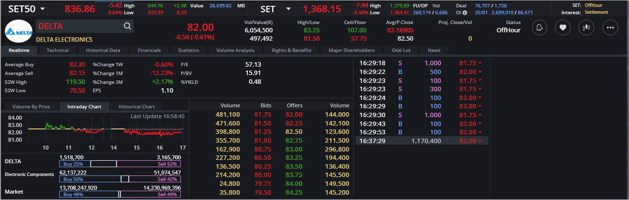 Read more about the article DELTA: EOD 26 มกรา 2567,   82.00,  -0.50,  -0.61%