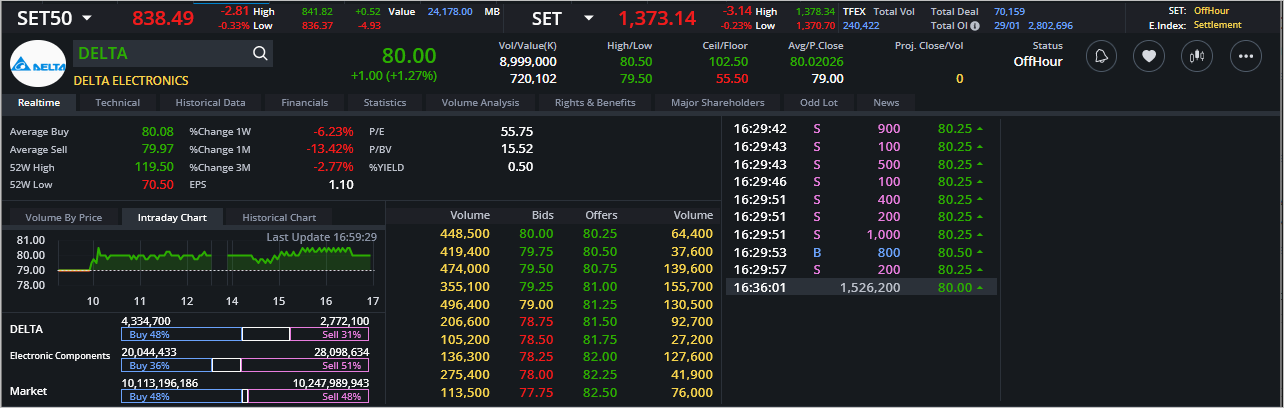 Read more about the article DELTA: EOD 30 มกรา 2567,   80.00,  +1.00,  +1.27%