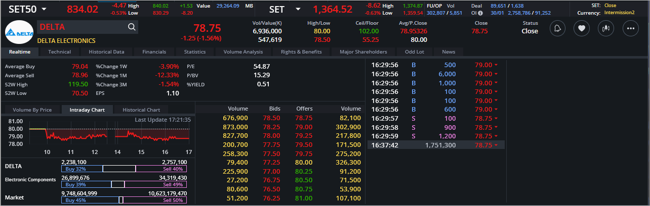 Read more about the article DELTA: EOD 31 มกรา 2567,   78.75,  -1.25,  -1.56%