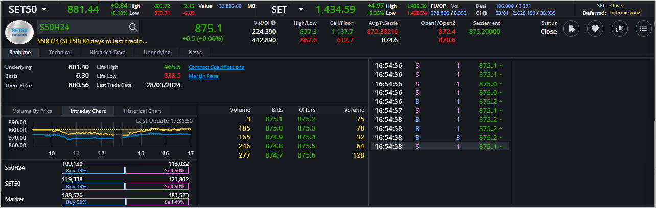 Read more about the article S50H24: EOD 04 มกรา 2567,   875.1,  +0.5,  +0.06%