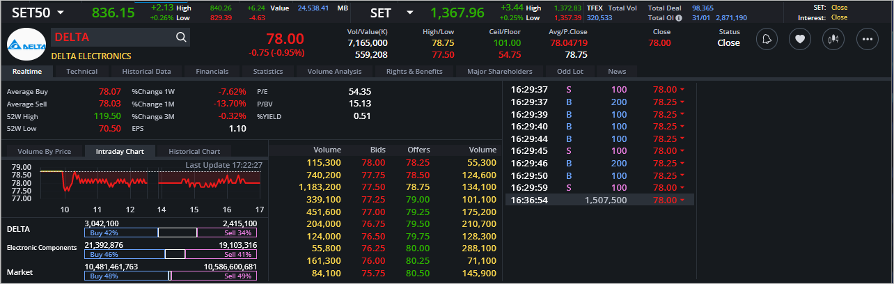 Read more about the article DELTA: EOD 01 กุมภา 2567,   78.00,  -0.75,  -0.95%