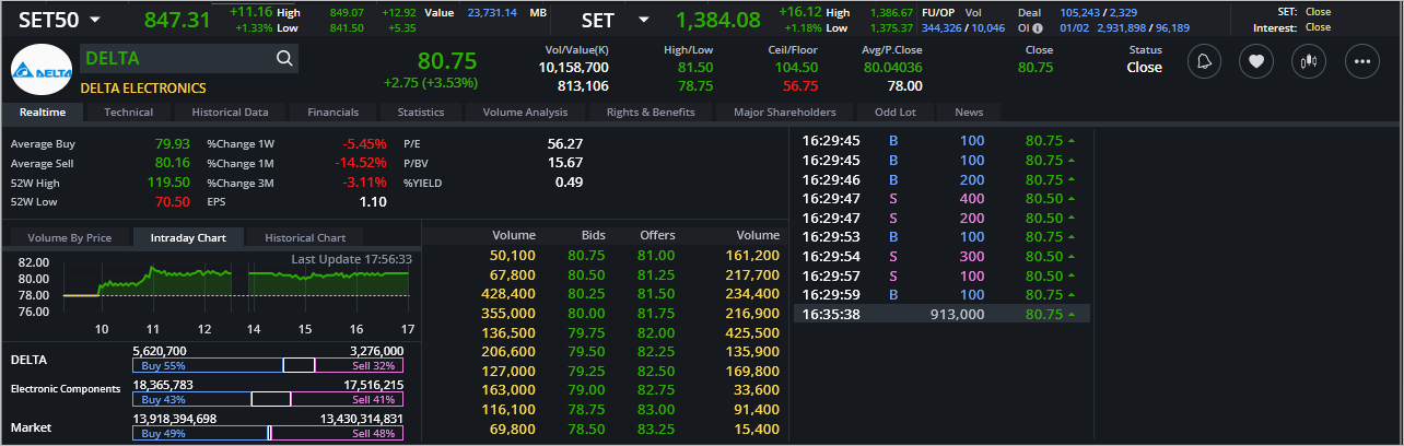 Read more about the article DELTA: EOD 02 กุมภา 2567,   80.75,  +2.75,  +3.53%