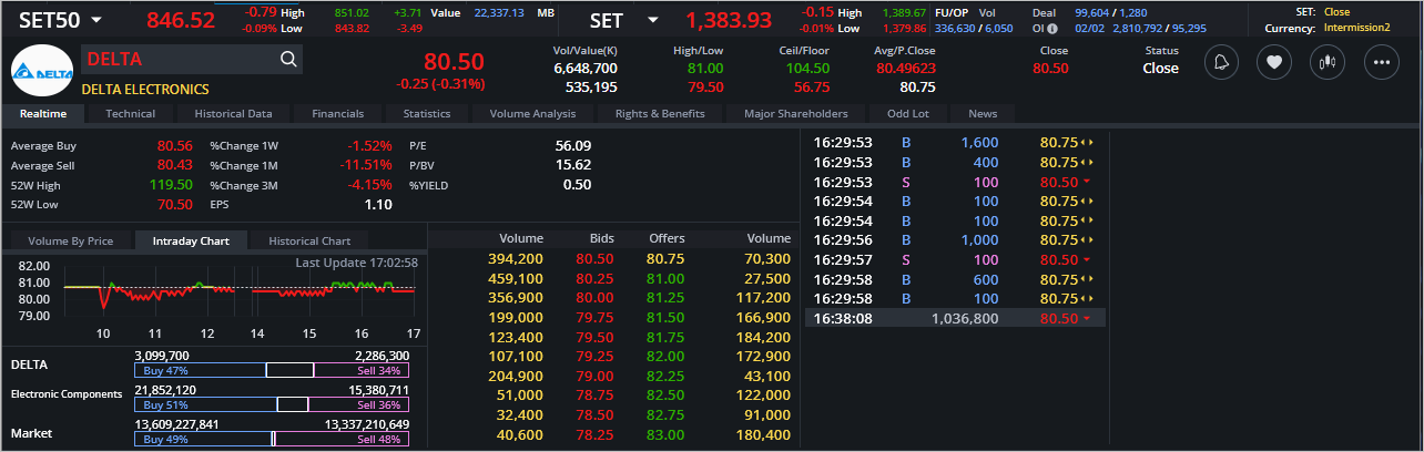 Read more about the article DELTA: EOD 05 กุมภา 2567,   80.50,  -0.25,  -0.31%