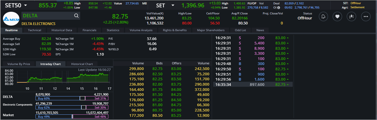 Read more about the article DELTA: EOD 06 กุมภา 2567,   82.75,  +2.25,  +2.80%