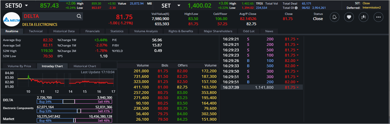 Read more about the article DELTA: EOD 07 กุมภา 2567,   81.75,  -1.00,  -1.21%