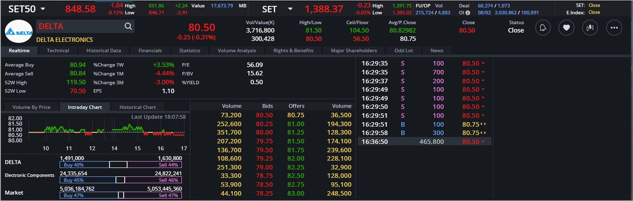 Read more about the article DELTA: EOD 09 กุมภา 2567,   80.50,  -0.25,  -0.31%