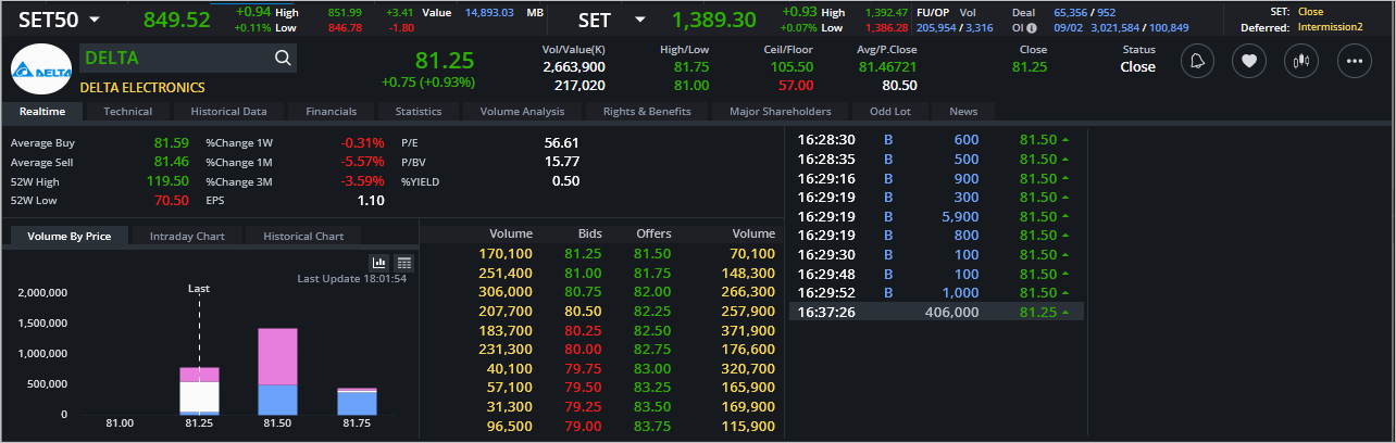 Read more about the article DELTA: EOD 12 กุมภา 2567,   81.25,  +0.75,  +0.93%