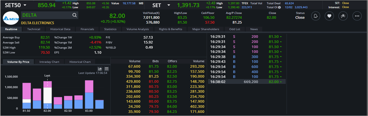 Read more about the article DELTA: EOD 13 กุมภา 2567,   82.00,  +0.75,  +0.92%