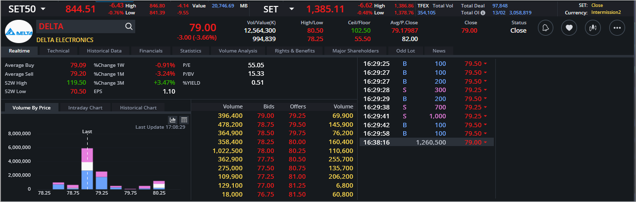 Read more about the article DELTA: EOD 14 กุมภา 2567,   79.00,  -3.00,  -3.66%